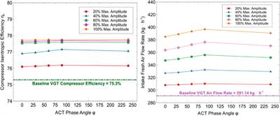 Impact of Active Control Turbocharging on the Fuel Economy and Emissions of a Light-Duty Reactivity Controlled Compression Ignition Engine: A Simulation Study